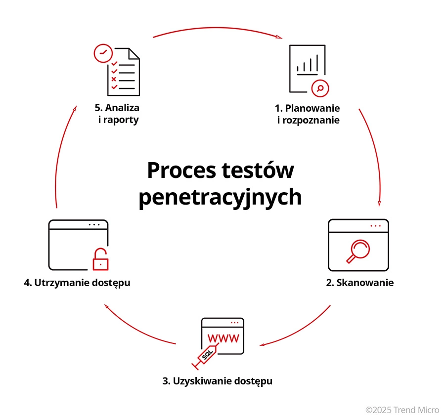 Proces testow penetracyjnych